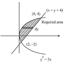 JEE Main Previous Year Questions (2016- 2025): Definite Integrals and Applications of Integrals