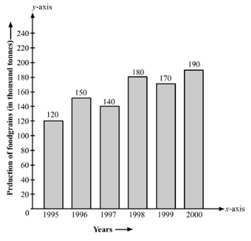 Ex-23.2, Data Handling Bar Graphs, Class 6, Maths RD Sharma Solutions | RD Sharma Solutions for Class 6 Mathematics