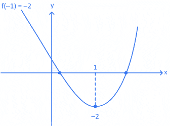 JEE Main Previous year questions (2021-23): Quadratic Equation and Inequations (Inequalities)