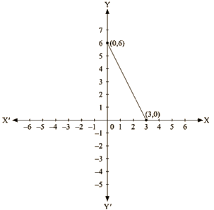 RD Sharma Solutions Ex-13.3, (Part -2), Linear Equation In Two Variables, Class 9, Maths | RD Sharma Solutions for Class 9 Mathematics