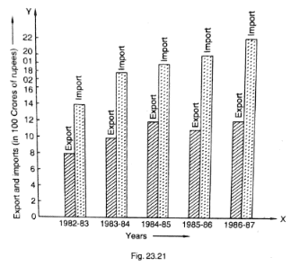Ex-23.2, Data Handling Bar Graphs, Class 6, Maths RD Sharma Solutions | RD Sharma Solutions for Class 6 Mathematics