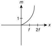 JEE Main Previous Year Questions (2016- 2025): Ray & Wave Optics- 1 | Physics for Airmen Group X - Airforce X Y / Indian Navy SSR