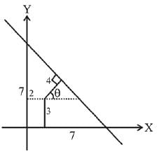 JEE Main Previous Year Questions (2016- 2025): Straight Lines and Pair of Straight Lines
