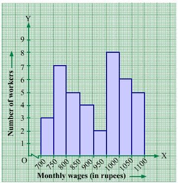Chapter 24 - Data Handling-II (Graphical Representation of Data as Histograms) RD Sharma Solutions | RD Sharma Solutions for Class 8 Mathematics