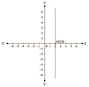 RD Sharma Solutions Ex-13.4, Linear Equation In Two Variables, Class 9, Maths | RD Sharma Solutions for Class 9 Mathematics