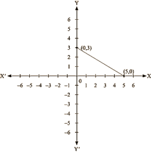 RD Sharma Solutions Ex-13.3, (Part -1), Linear Equation In Two Variables, Class 9, Maths | RD Sharma Solutions for Class 9 Mathematics