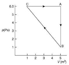 JEE Main Previous Year Questions (2016- 2025): Heat & Thermodynamics- 1 | Physics for Airmen Group X - Airforce X Y / Indian Navy SSR