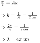 JEE Main Previous year questions (2021-23): Waves