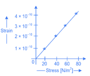 JEE Main Previous year questions (2021-22): Properties of Matter - 1