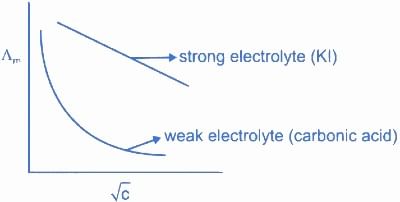 JEE Previous Year Questions (2021-2025): Electrochemistry | 35 Years Chapter wise Previous Year Solved Papers for JEE
