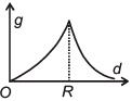 JEE Main Previous Year Questions (2016- 2025): Gravitation