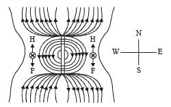 JEE Advanced (Subjective Type Questions): Moving Charges & Magnetism | Chapter-wise Tests for JEE Main & Advanced