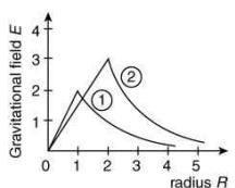 JEE Main Previous Year Questions (2016- 2025): Gravitation
