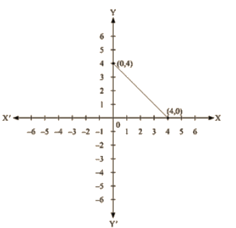 RD Sharma Solutions Ex-13.3, (Part -1), Linear Equation In Two Variables, Class 9, Maths | RD Sharma Solutions for Class 9 Mathematics