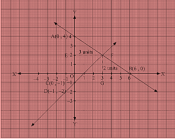 RD Sharma Solutions Ex-13.3, (Part -3), Linear Equation In Two Variables, Class 9, Maths | RD Sharma Solutions for Class 9 Mathematics