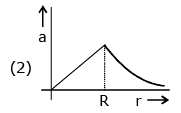 JEE Main Previous Year Questions (2016- 2025): Gravitation