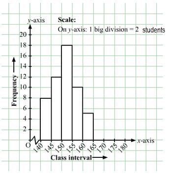 Chapter 24 - Data Handling-II (Graphical Representation of Data as Histograms) RD Sharma Solutions | RD Sharma Solutions for Class 8 Mathematics