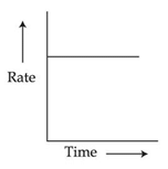 JEE Main Previous Year Questions (2016- 2025): Chemical Kinetics & Nuclear Chemistry