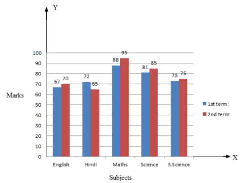 Ex-24.1, Data Handling III Construction Of Bar Graphs, Class 7, Math RD Sharma Solutions | RD Sharma Solutions for Class 7 Mathematics