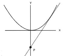 JEE Main Previous Year Questions (2016- 2025): Conic Sections | Mathematics for Airmen Group X - Airforce X Y / Indian Navy SSR