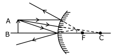 JEE Main Previous year questions (2022-23): Ray & Wave Optics - 2