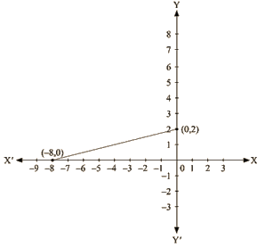 RD Sharma Solutions Ex-13.3, (Part -2), Linear Equation In Two Variables, Class 9, Maths | RD Sharma Solutions for Class 9 Mathematics