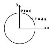 NEET Previous Year Questions (2014-2025): Oscillations | Physics Class 11