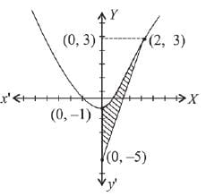 JEE Main Previous Year Questions (2016- 2025): Definite Integrals and Applications of Integrals