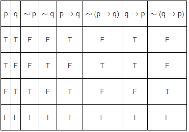 JEE Main Previous Year Questions (2021-23): Miscellaneous (Mathematical Reasoning)