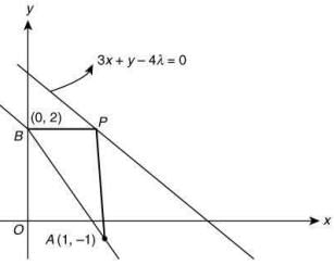 JEE Main Previous Year Questions (2016- 2025): Straight Lines and Pair of Straight Lines