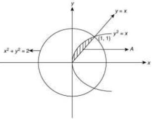 JEE Main Previous Year Questions (2016- 2025): Definite Integrals and Applications of Integrals