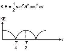 Previous Year Questions (2016-2025): Simple Harmonic Motion (Oscillations) | JEE Main