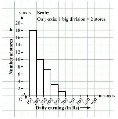 Chapter 24 - Data Handling-II (Graphical Representation of Data as Histograms) RD Sharma Solutions | RD Sharma Solutions for Class 8 Mathematics
