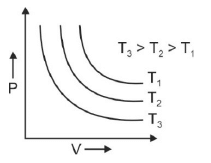 NEET Previous Year Questions (2014-2025): States of Matter (Old NCERT) | Physical Chemistry for NEET