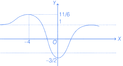 JEE Main Previous year questions (2021-23): Limits, Continuity and Differentiability