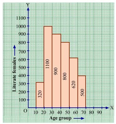 Chapter 24 - Data Handling-II (Graphical Representation of Data as Histograms) RD Sharma Solutions | RD Sharma Solutions for Class 8 Mathematics