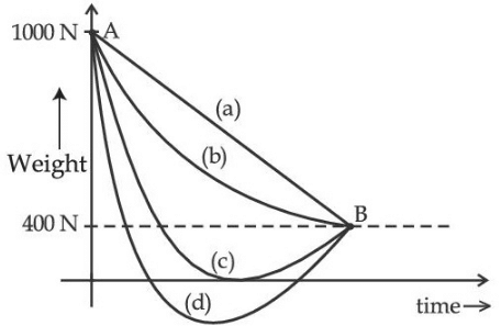 JEE Main Previous Year Questions (2021-23): Gravitation