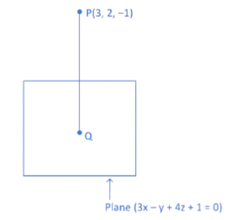 JEE Main Previous year questions (2021-23): Vector Algebra and Three Dimensional Geometry - 1