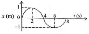 NEET Previous Year Questions (2014-2025): Oscillations | Physics Class 11