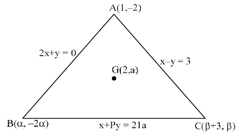JEE Main Previous Year Questions (2016- 2025): Straight Lines and Pair of Straight Lines