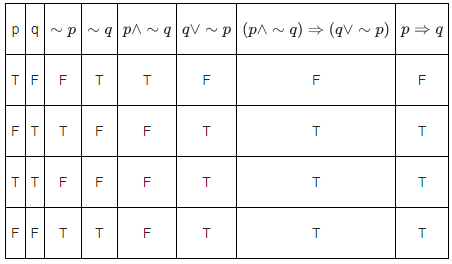 JEE Main Previous Year Questions (2021-23): Miscellaneous (Mathematical Reasoning)