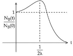 JEE Previous year questions (2021-22): Atom & Nuclei