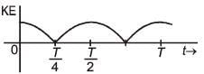 Previous Year Questions (2016-2025): Simple Harmonic Motion (Oscillations) | JEE Main