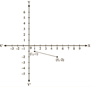 RD Sharma Solutions Ex-13.3, (Part -1), Linear Equation In Two Variables, Class 9, Maths | RD Sharma Solutions for Class 9 Mathematics