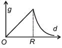 JEE Main Previous Year Questions (2016- 2025): Gravitation