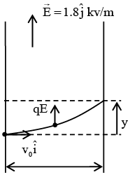 JEE Main Previous Year Questions (2016-2025): Electrostatics- 1