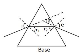 JEE Main Previous year questions (2022-23): Ray & Wave Optics - 2