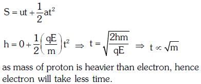 NEET Previous Year Questions (2014-2024): Electric Charges & Fields | Physics Class 12