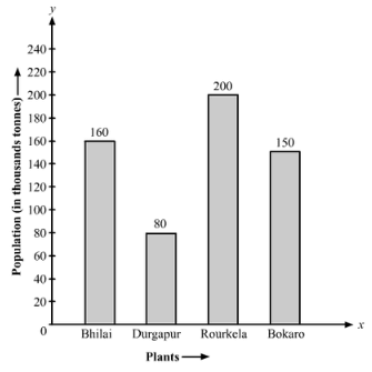 Ex-23.2, Data Handling Bar Graphs, Class 6, Maths RD Sharma Solutions | RD Sharma Solutions for Class 6 Mathematics