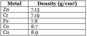 JEE Main Previous Year Questions (2016- 2025): Classification of Elements & Periodicity Properties